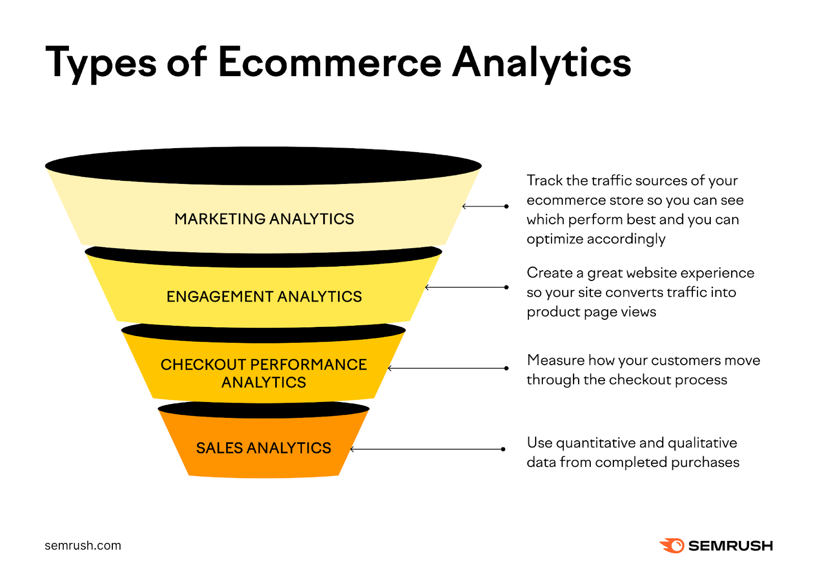 A graphic of a funnel showing 4 types of ecommerce analytics that are mapped to the stages of the website conversion funnel