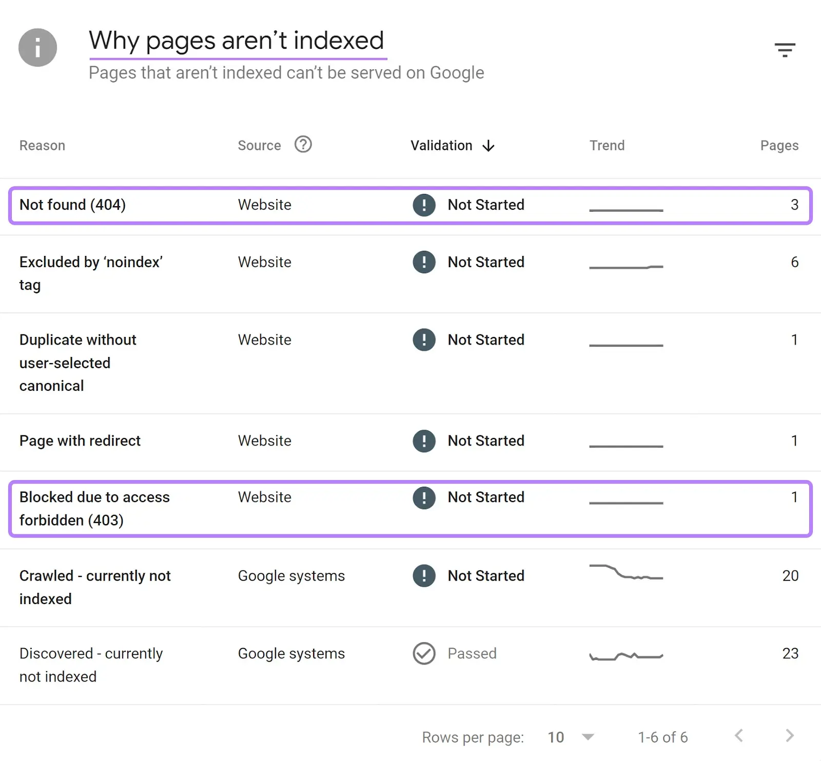 Why pages aren't indexed report shows 4xx status codes