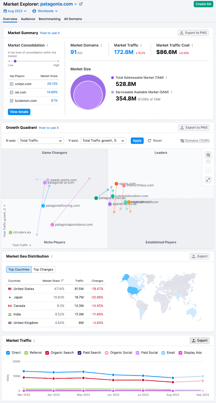 Market Explorer overview report for "patagonia.com"