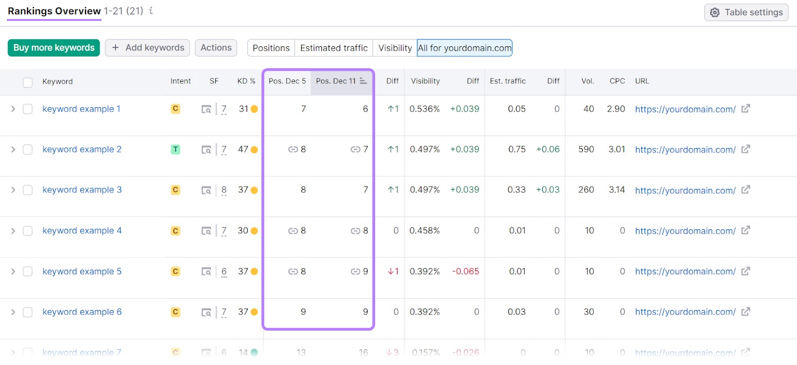 Rankings Overview table in Position Tracking tool