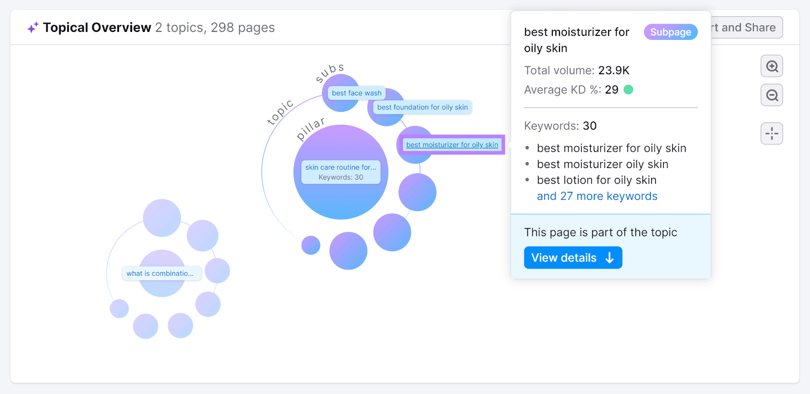 Topical Overview section with subpage keyword clicked to review keyword details popup.