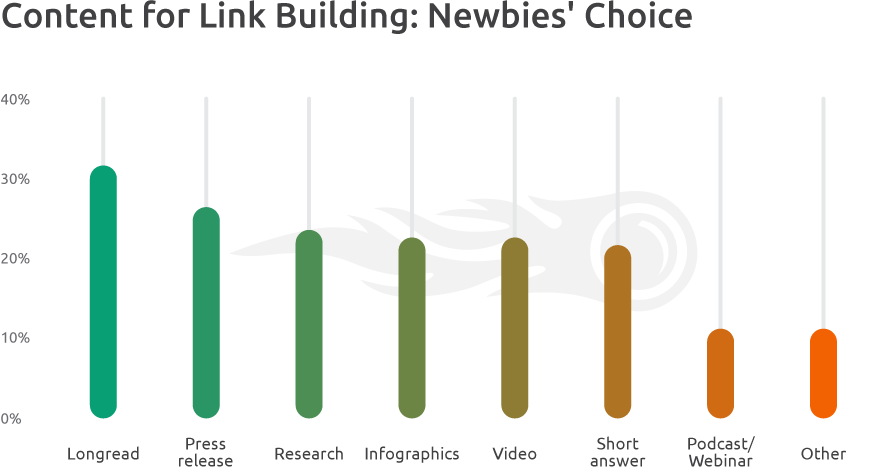 Content Formats Newbies' Choice