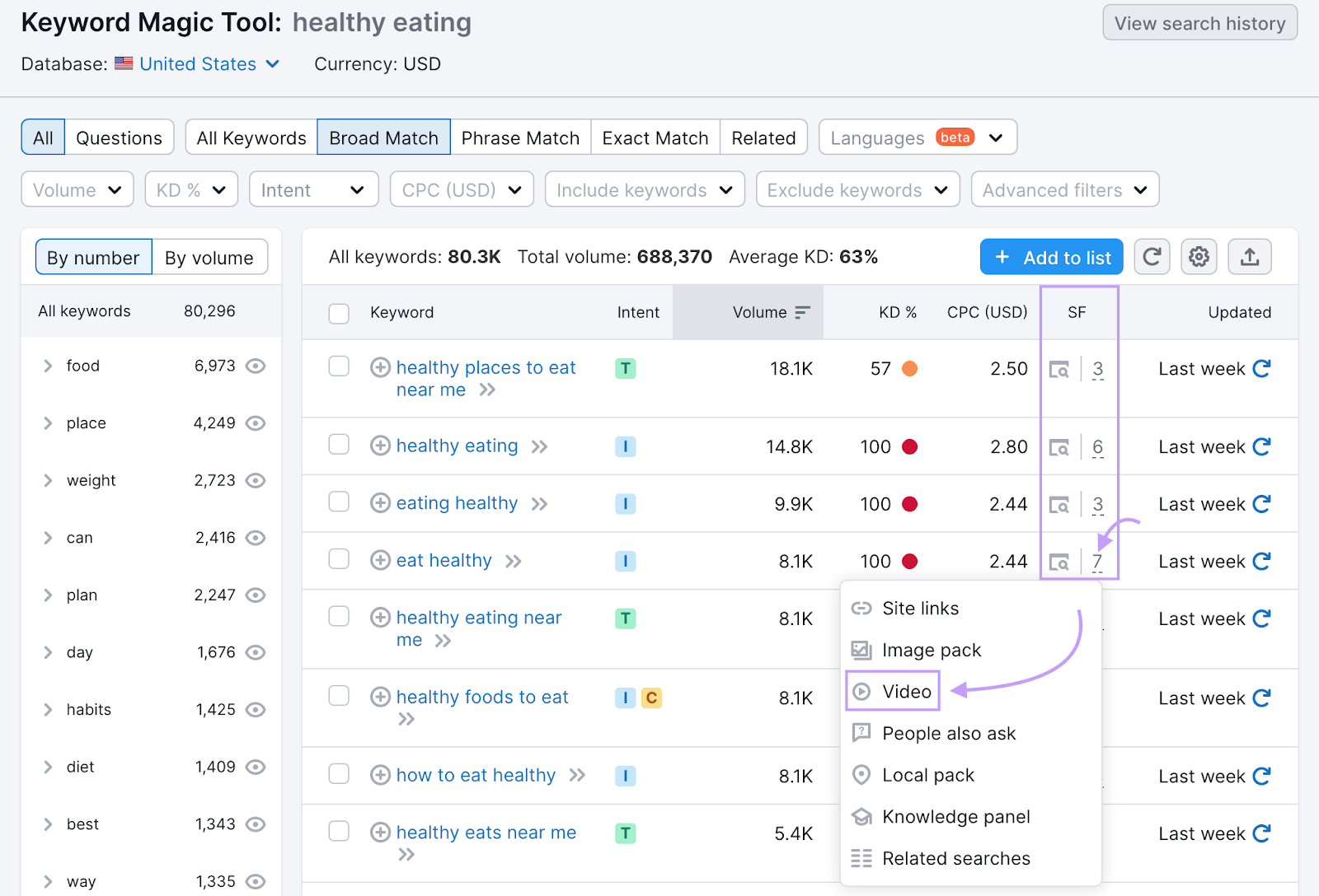 Keyword Magic Tool keyword ideas for "healthy eating" and "SF" column highlighted