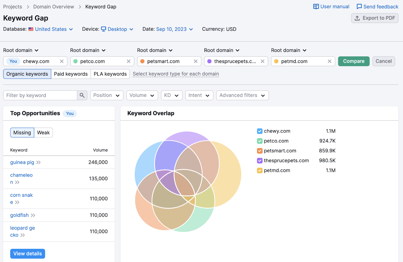 Keyword Gap tool overview report