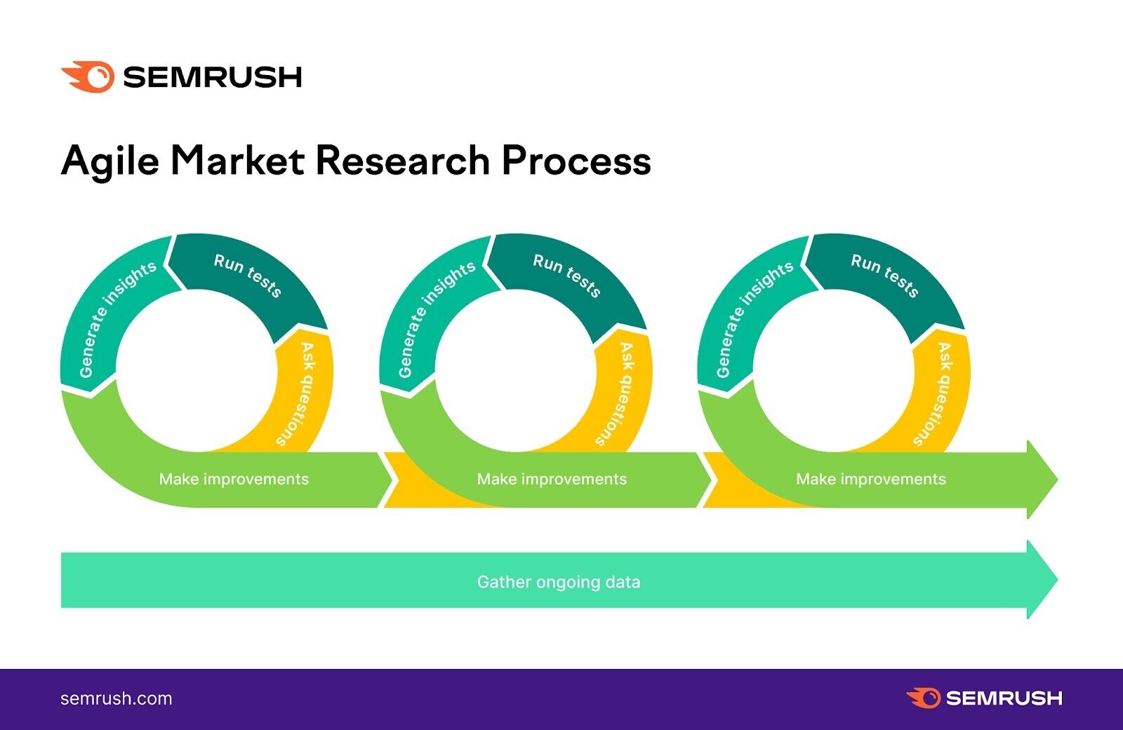 "Agile Market Research Process" infographic