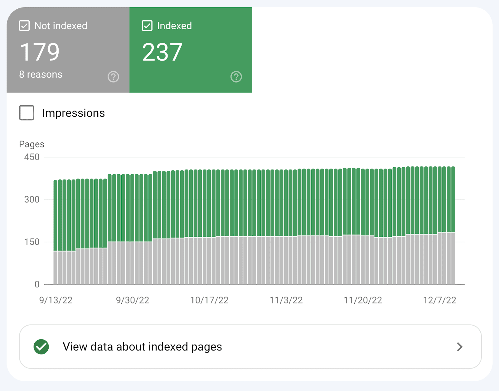 "Page Indexing" section of the Google Search Console tool showing the "Indexed" and "Not indexed" pages