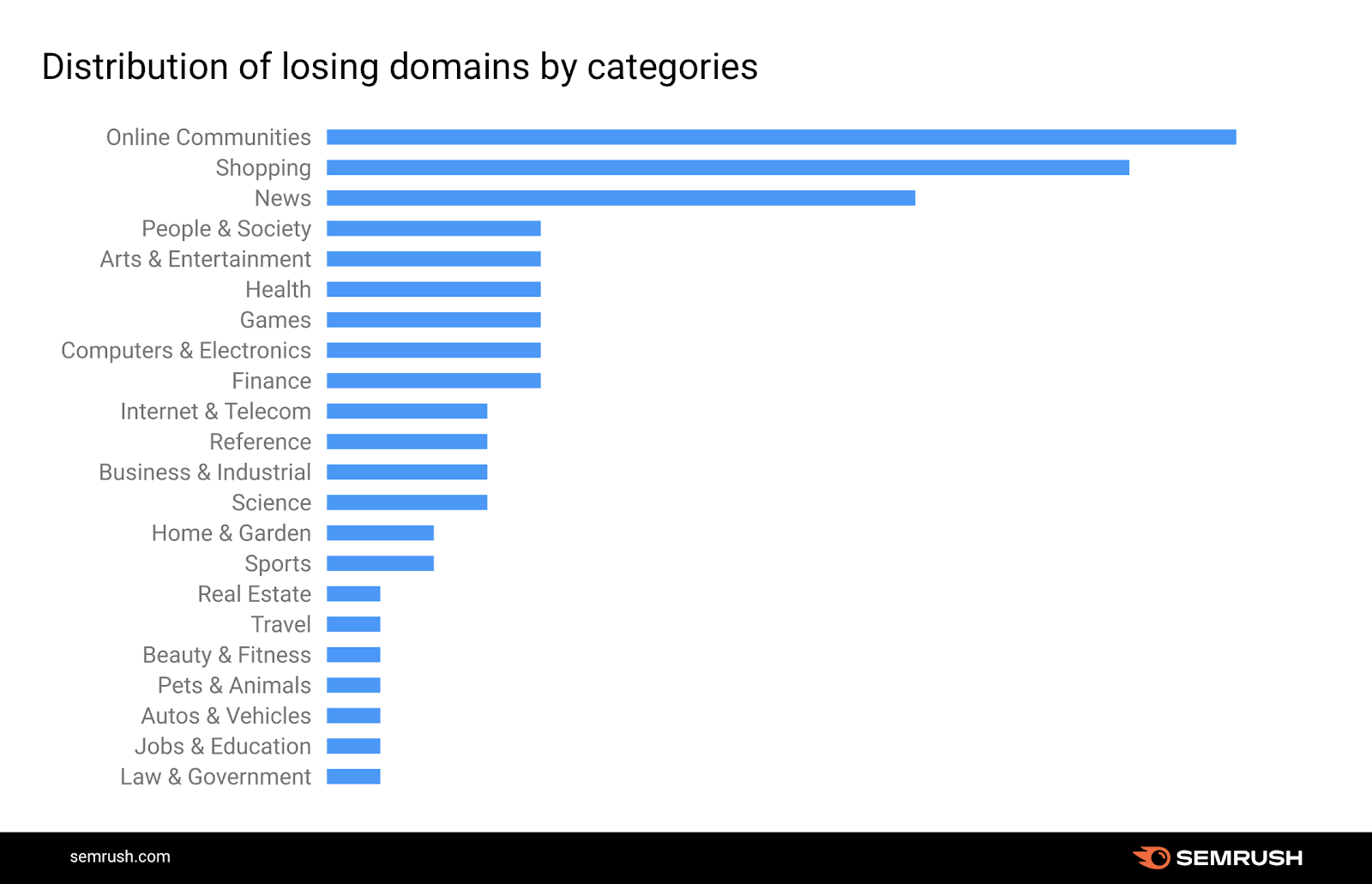 categories of losing websites