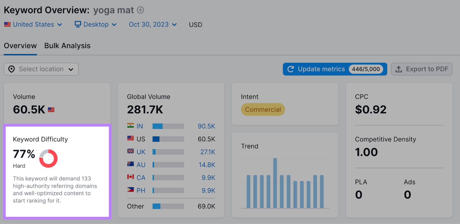 "yoga mat" keyword shows a KD of 77% in the Keyword Overview tool