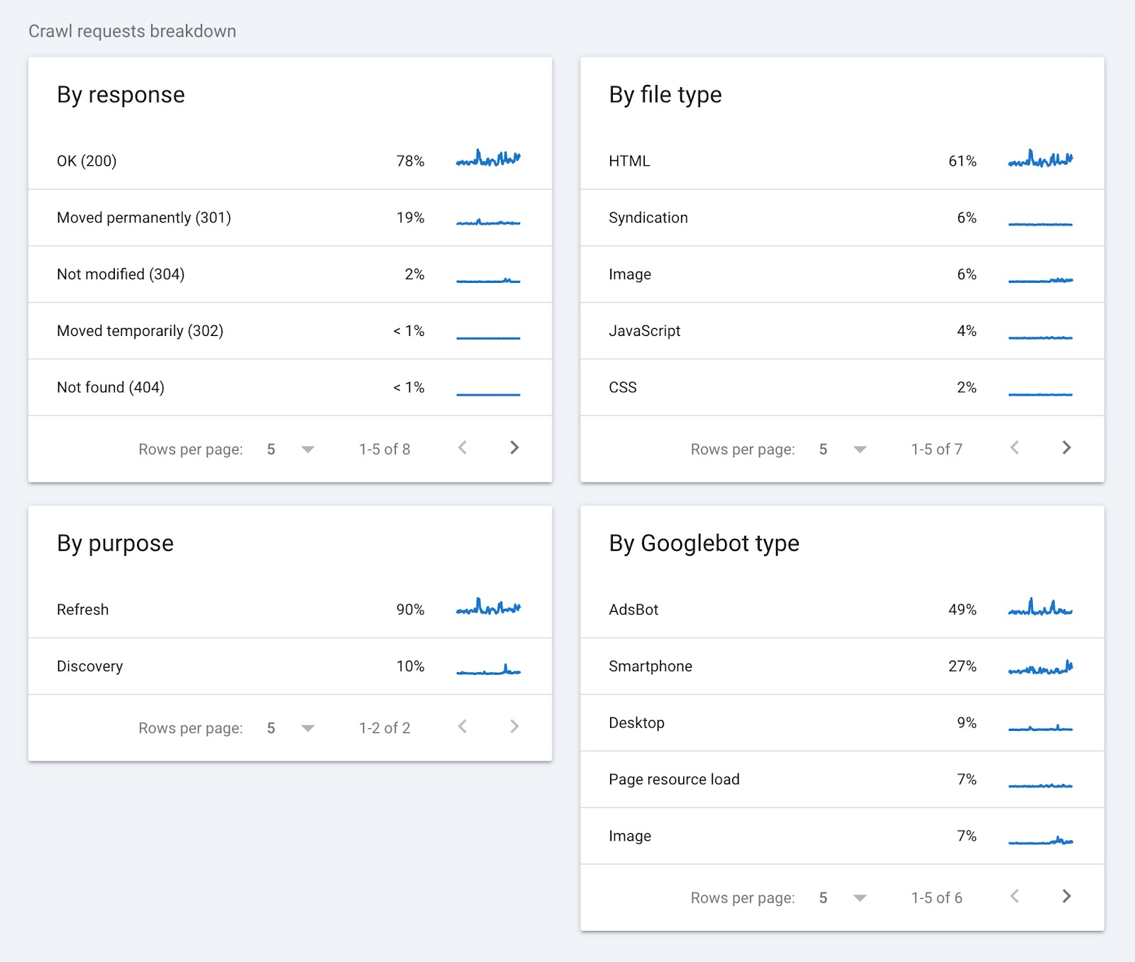 Crawl requests breakdown showing crawl data grouped by response, file type, purpose, and Googlebot type.