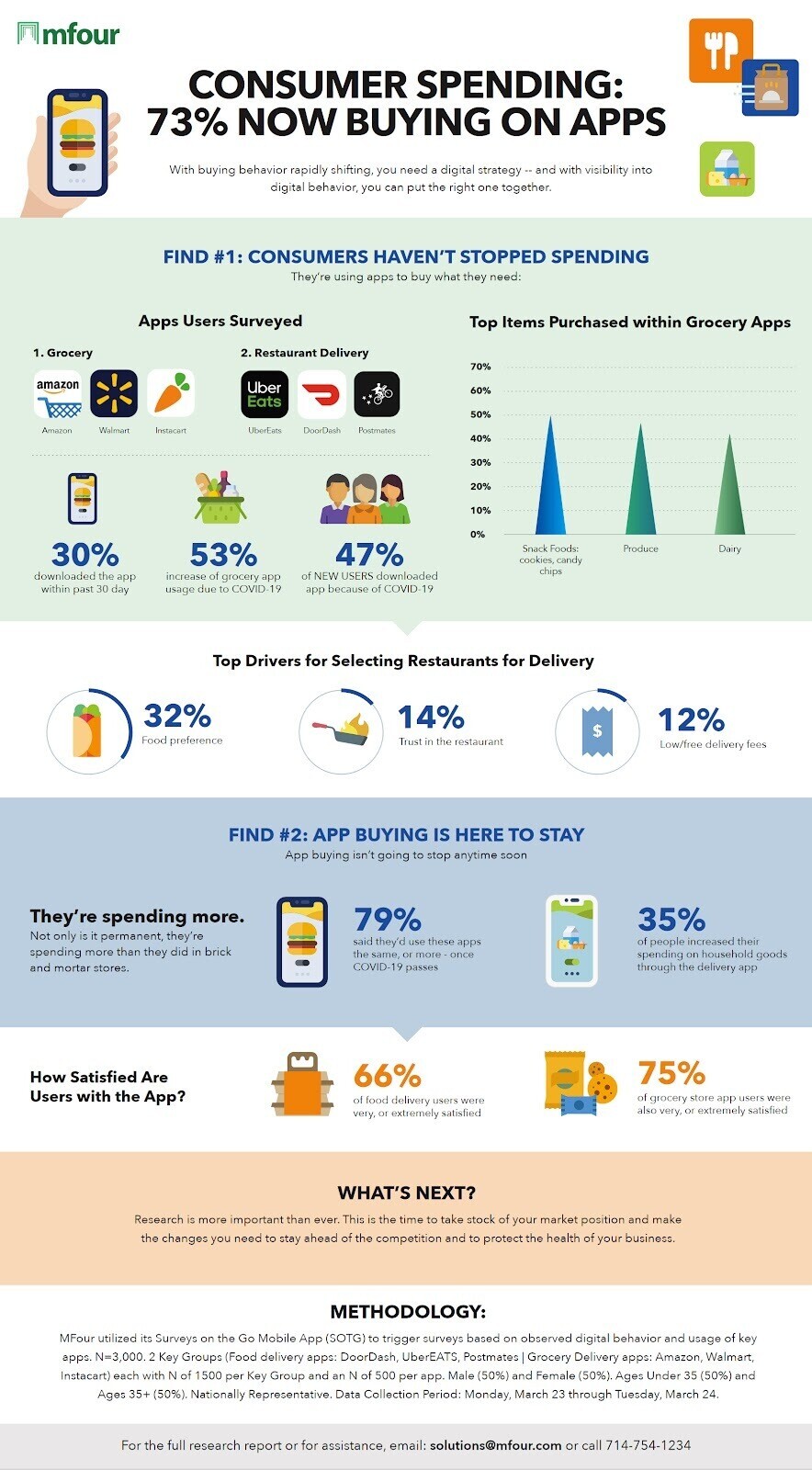 MFour's infographic on consumer spending