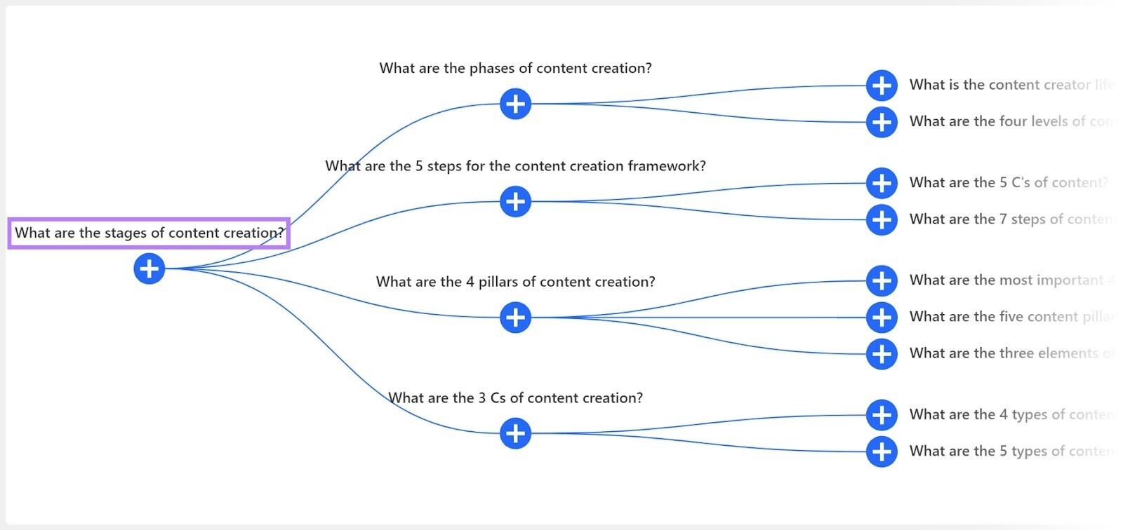 A new diagram starting from "what are the stages of content creation?" question