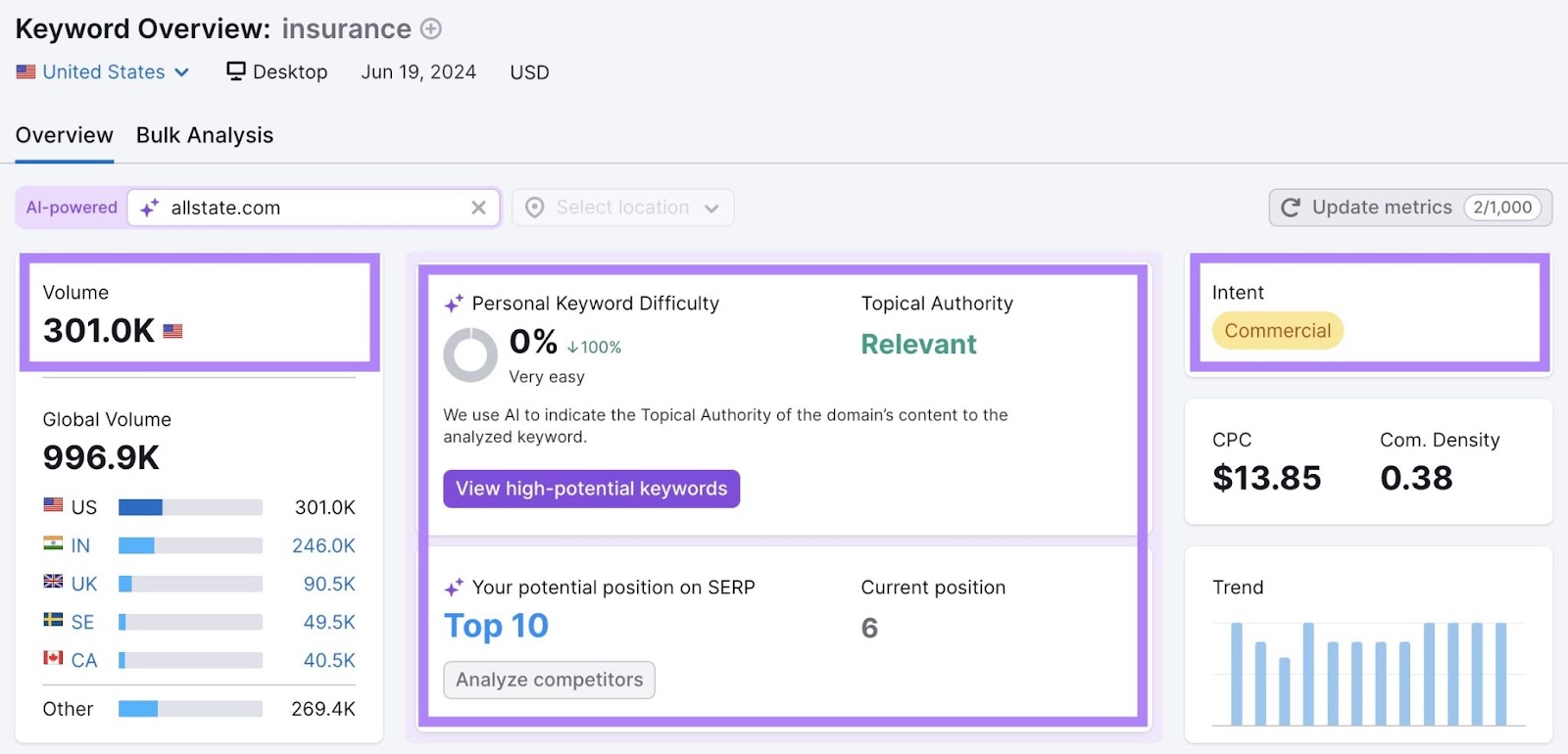 Keyword Overview report for the term "insurance" with volume, intent, and domain-specific insights highlighted.