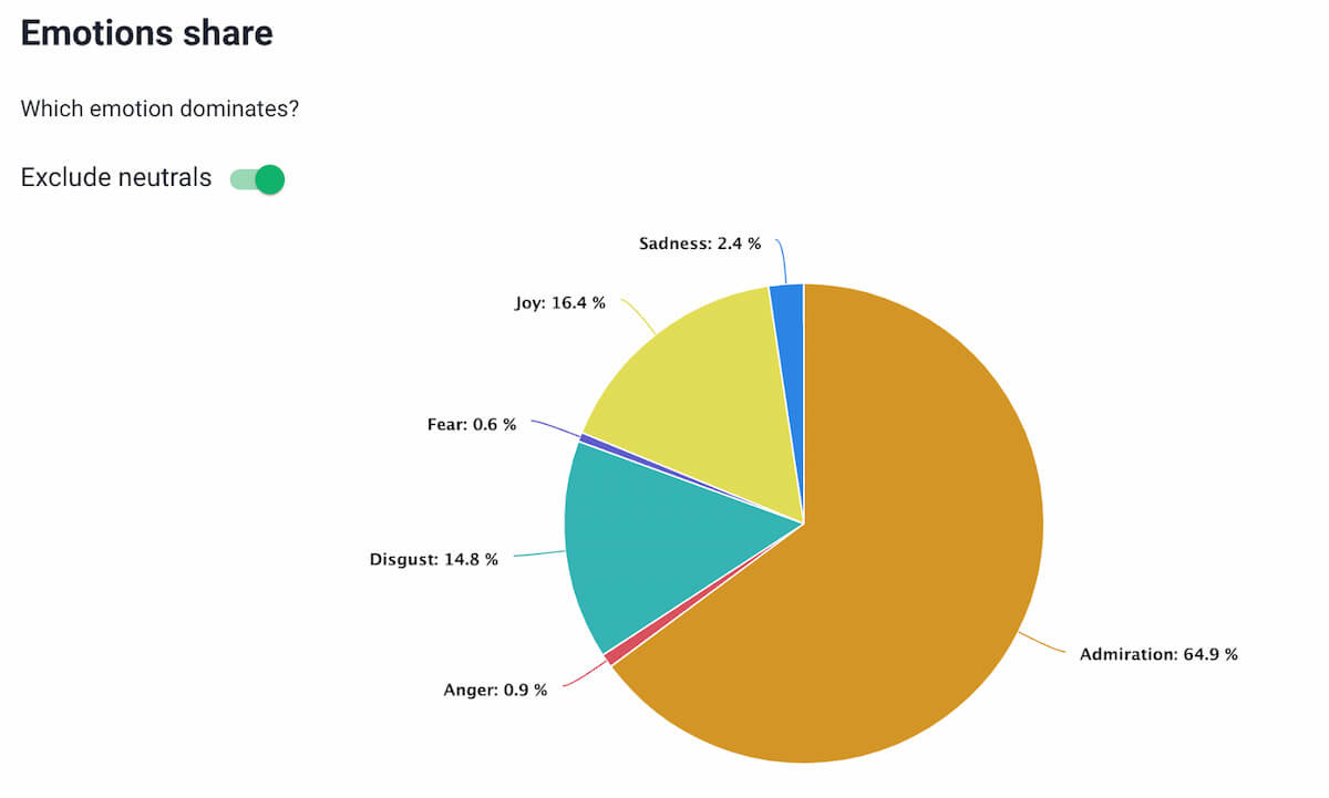 chart showing general sentiment around a brand