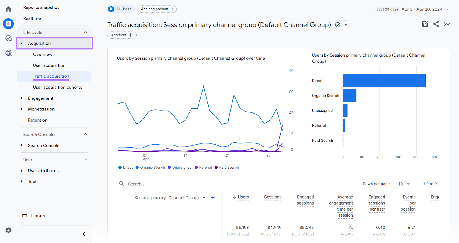 Google Analytics 4 Traffic Acquisition report page with 'Acquisition' and 'Traffic acquisition' menu items highlighted.