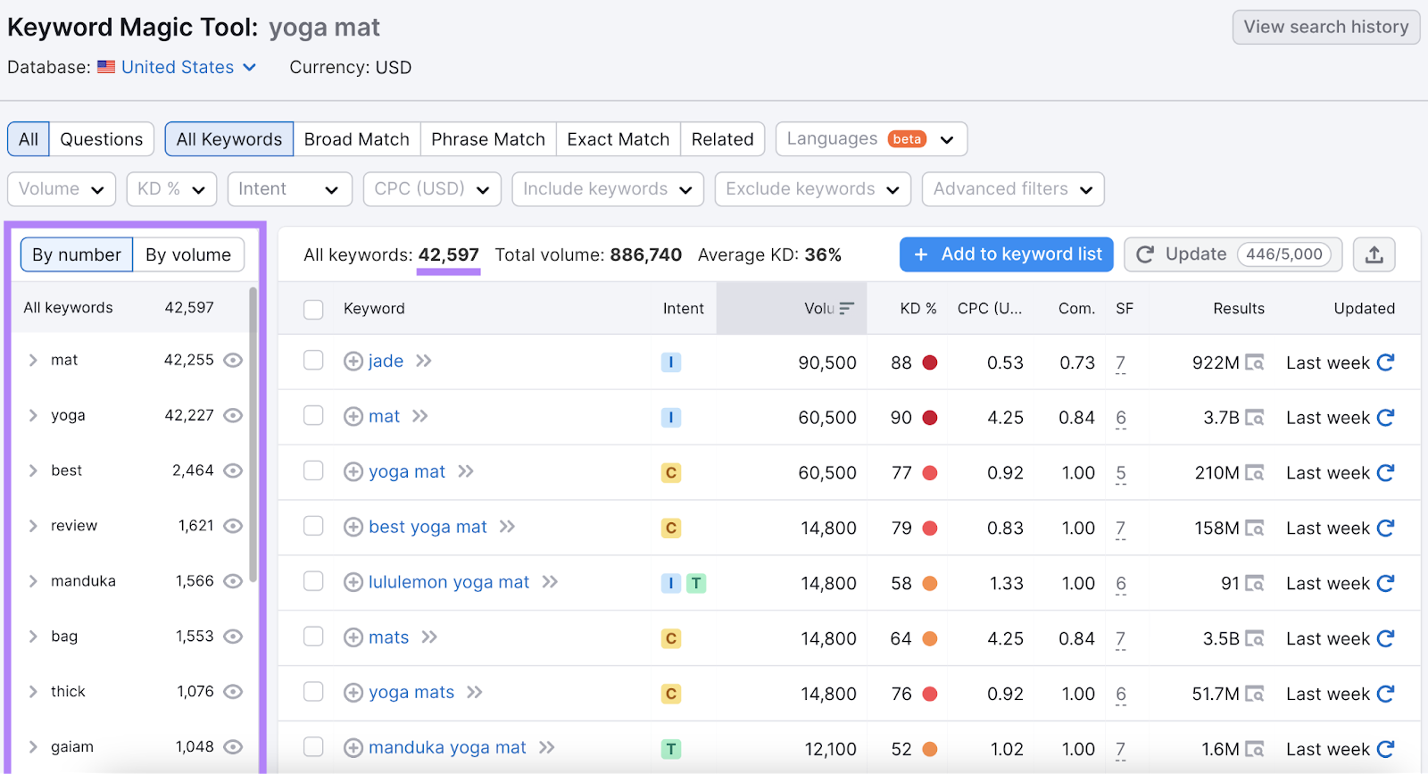 Keyword Magic Tool returns 42,597 keyword ideas for "yoga mat" search