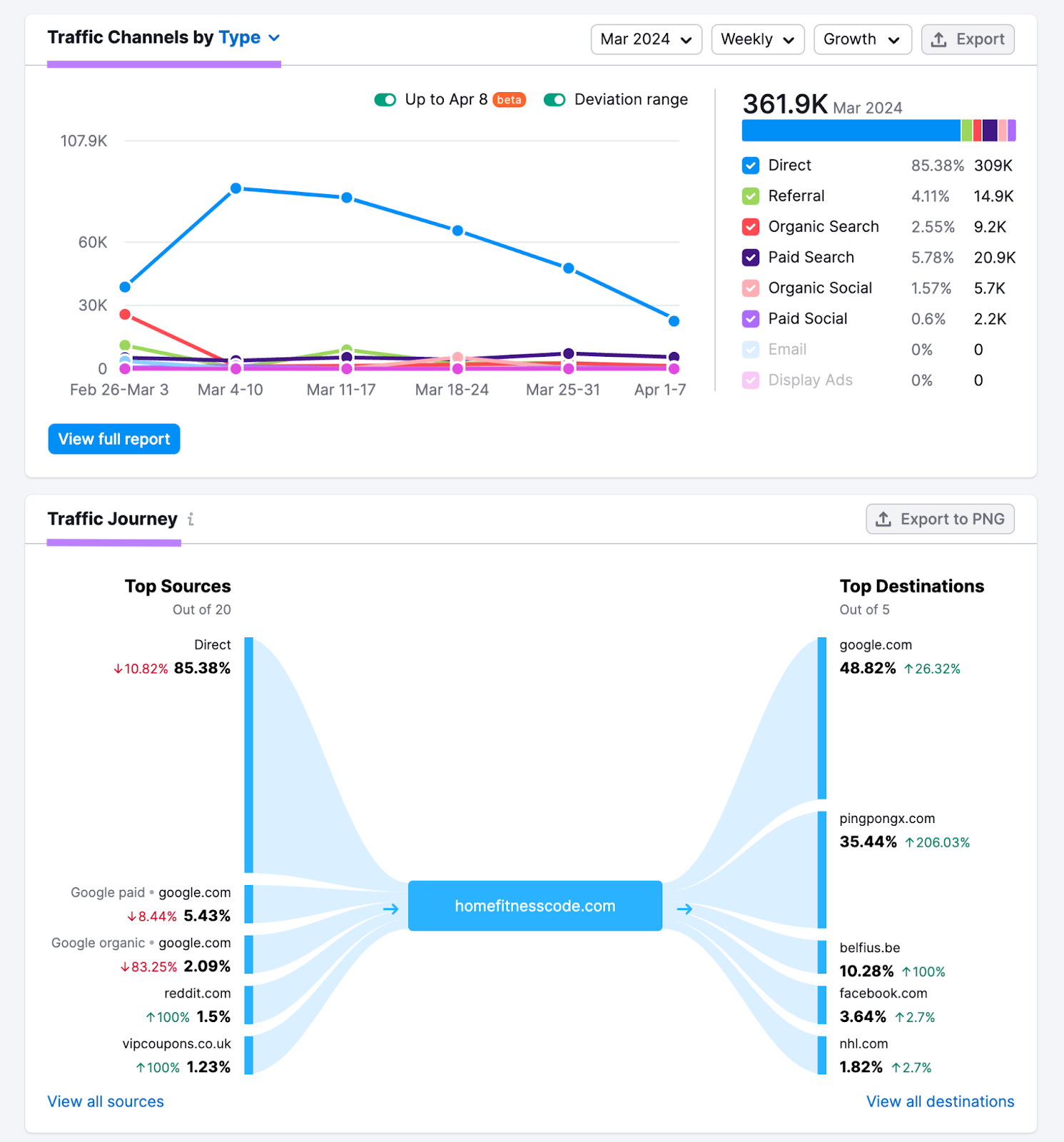 Traffic Channels by Type and Traffic Journey widgets for homefitnesscode.com in Traffic Analytics.