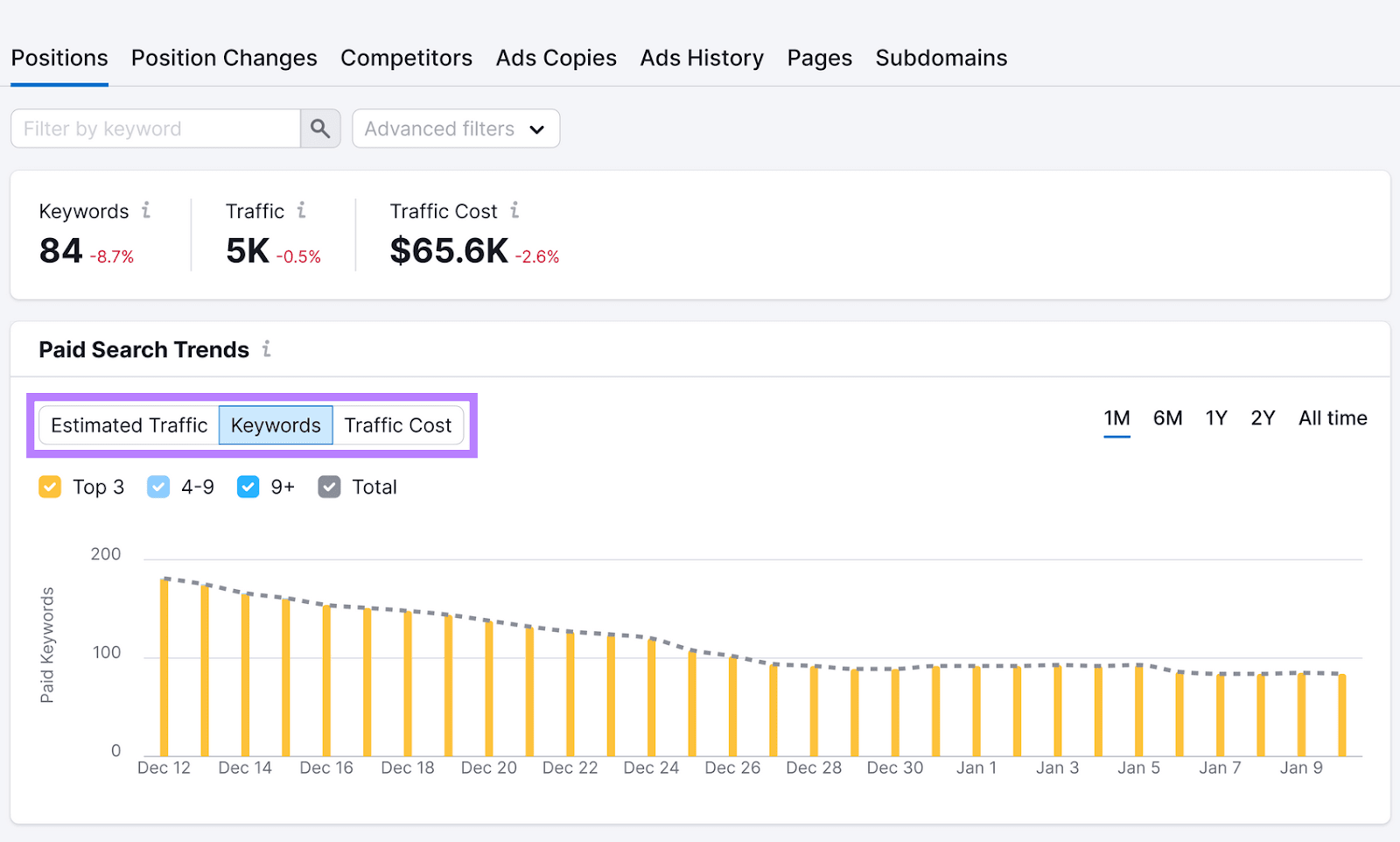 A "Paid Search Trends" chart in Advertising Research tool, showing a summary of competitor's estimated keywords