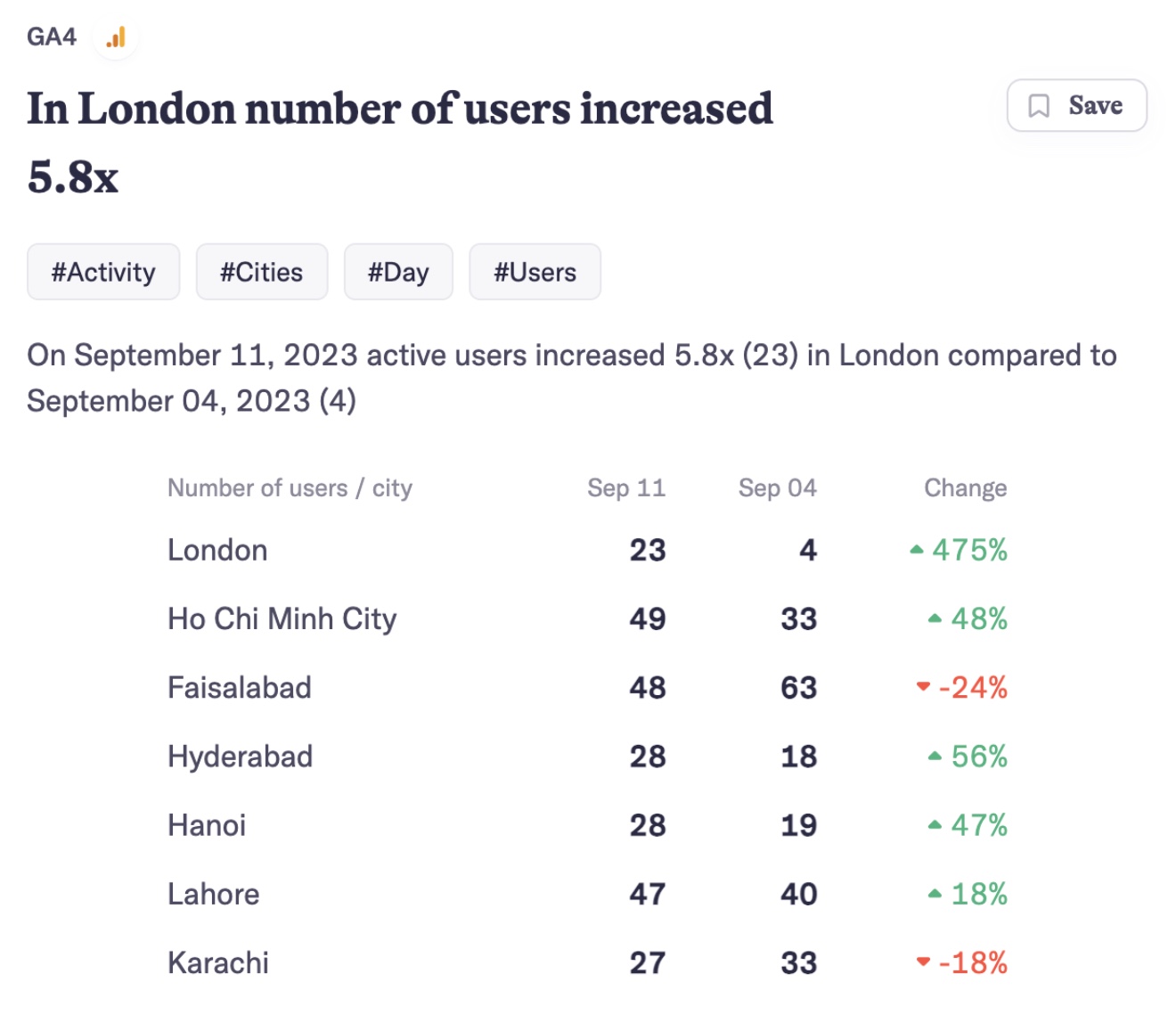 AI Narratives for GA4 dashboard showing performance data for a website in different cities and on different dates.