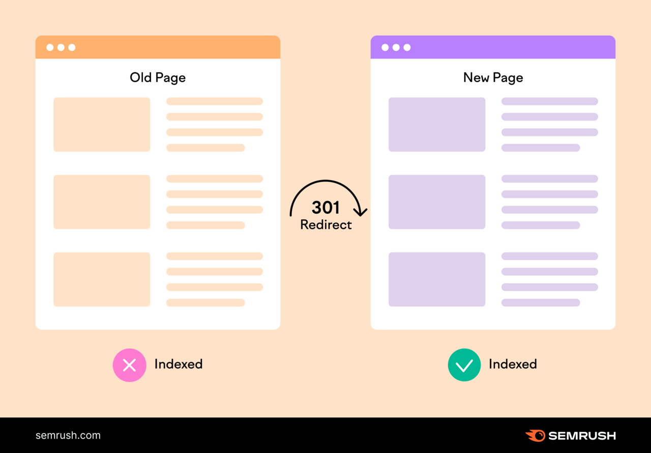 301 redirect pointing from an "Old page" (which is not indexed) to a "New page" (which is indexed)