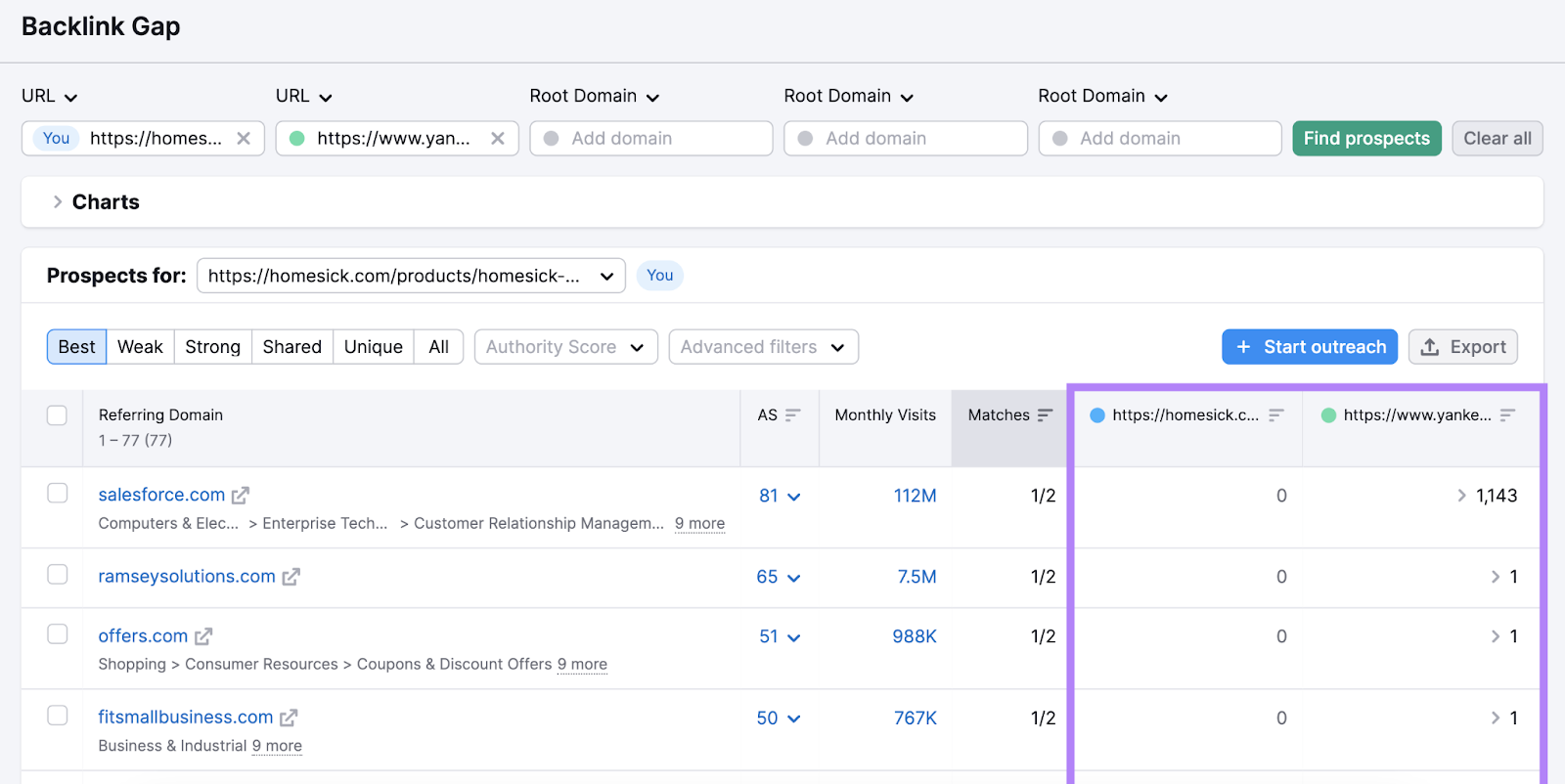 A list of domains that link to competing pages, sorted by authority score