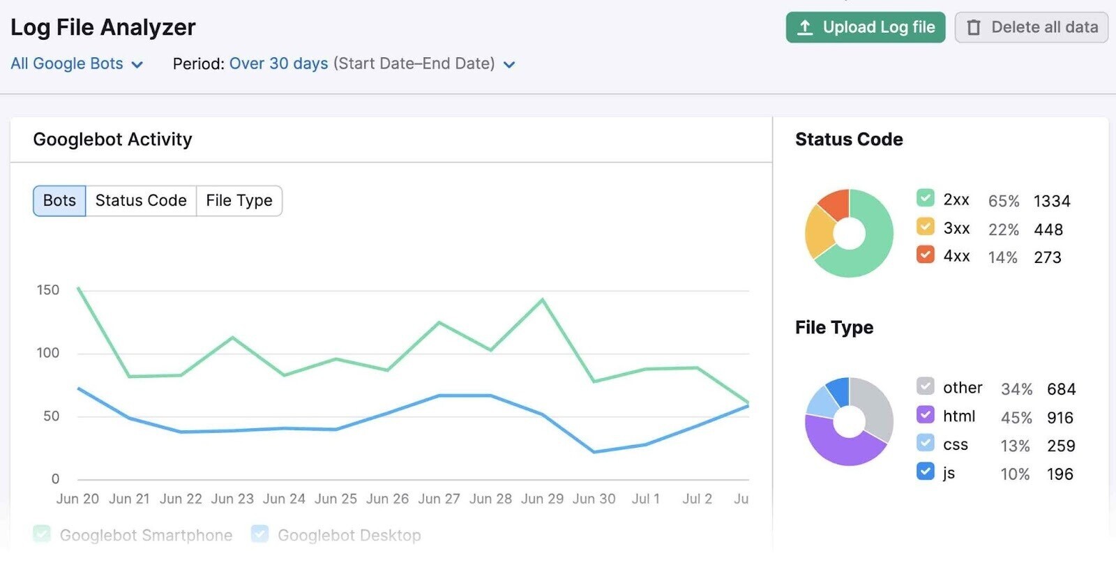 "Log File Analyzer" with different charts showing Googlebot Activity, Status Code, and File Type