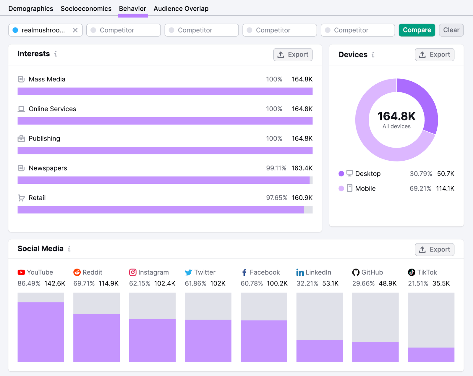 One2Target Behavior tab showing audience Interests, Devices, and Social Media channels.