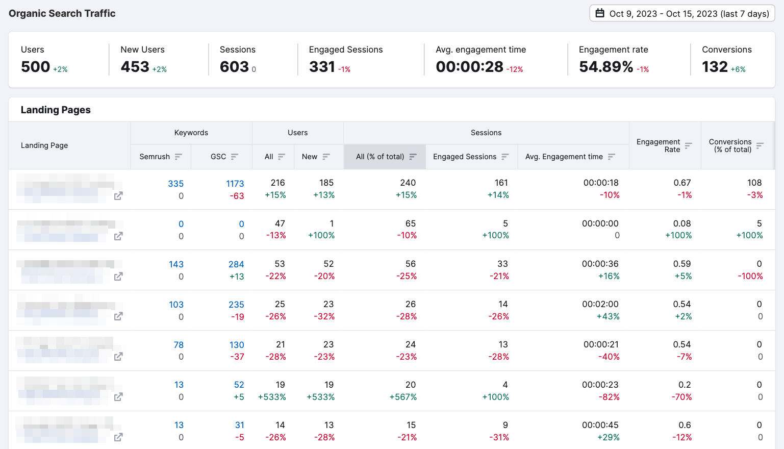 Organic search traffic report in the Organic Traffic Insights tool