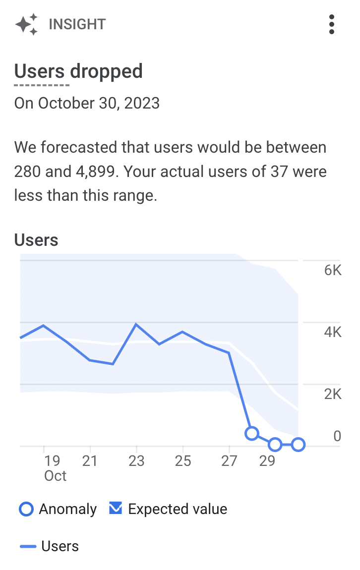 "Users dropped on October 30, 2023" insight