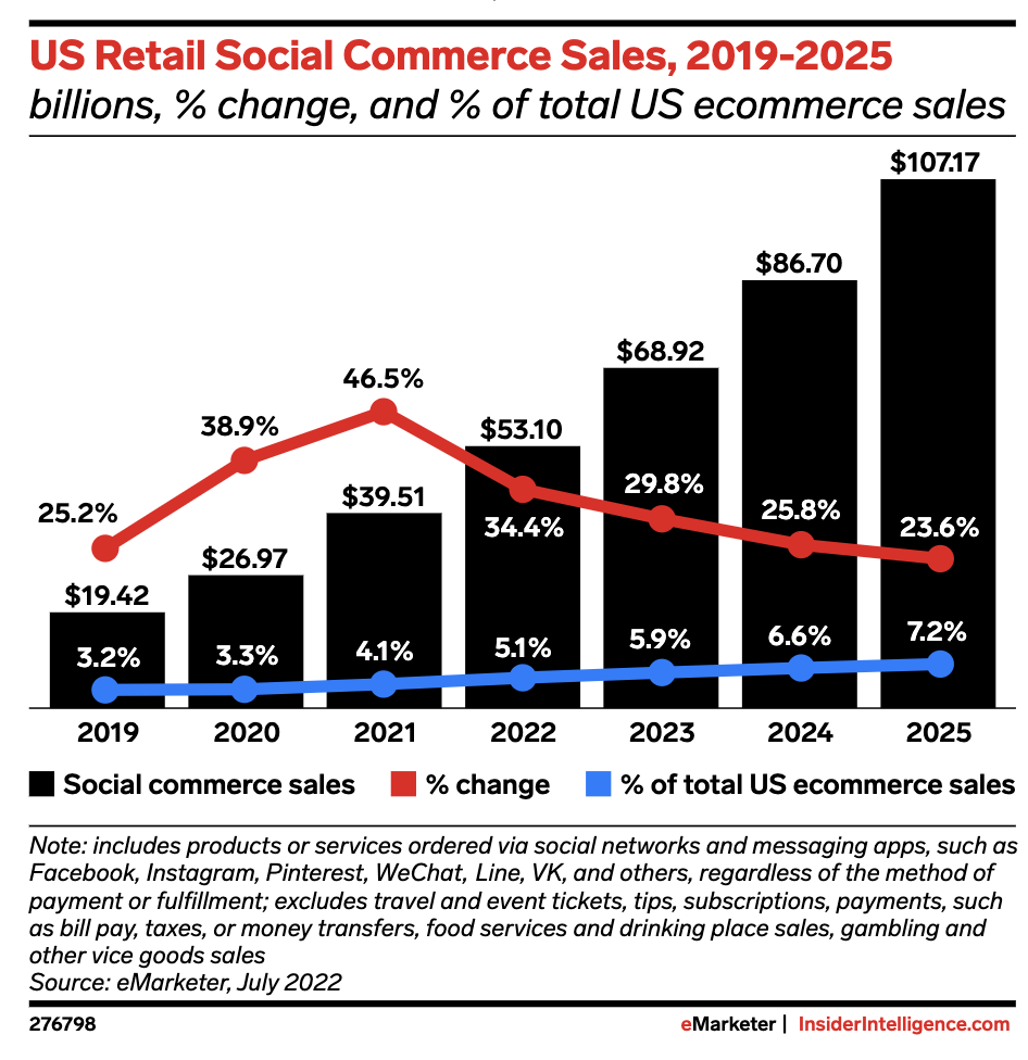 Chart showing US Retail Social Commerce Sales from 2019-2025