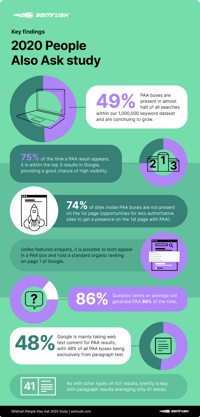 Summary findings SEMrush People Also Ask Study 2020