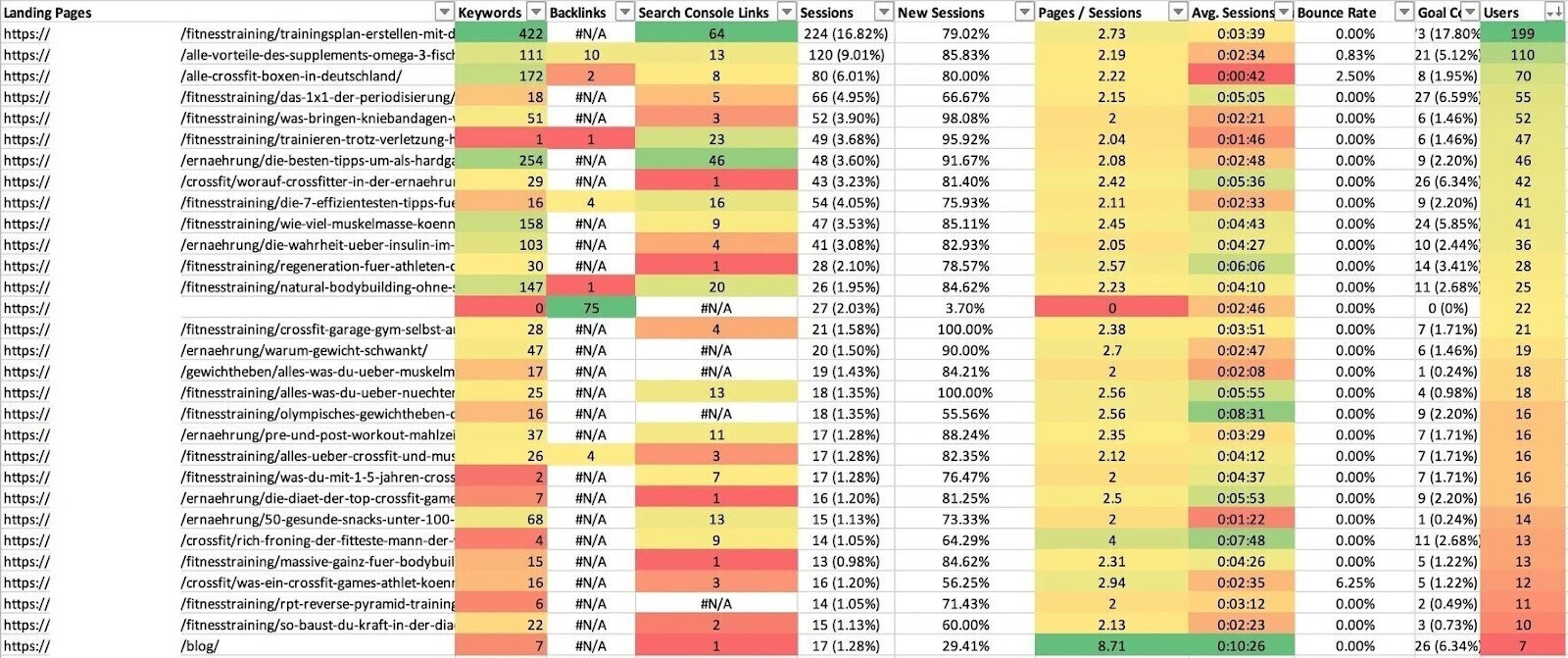 spreadsheet with URLs performance