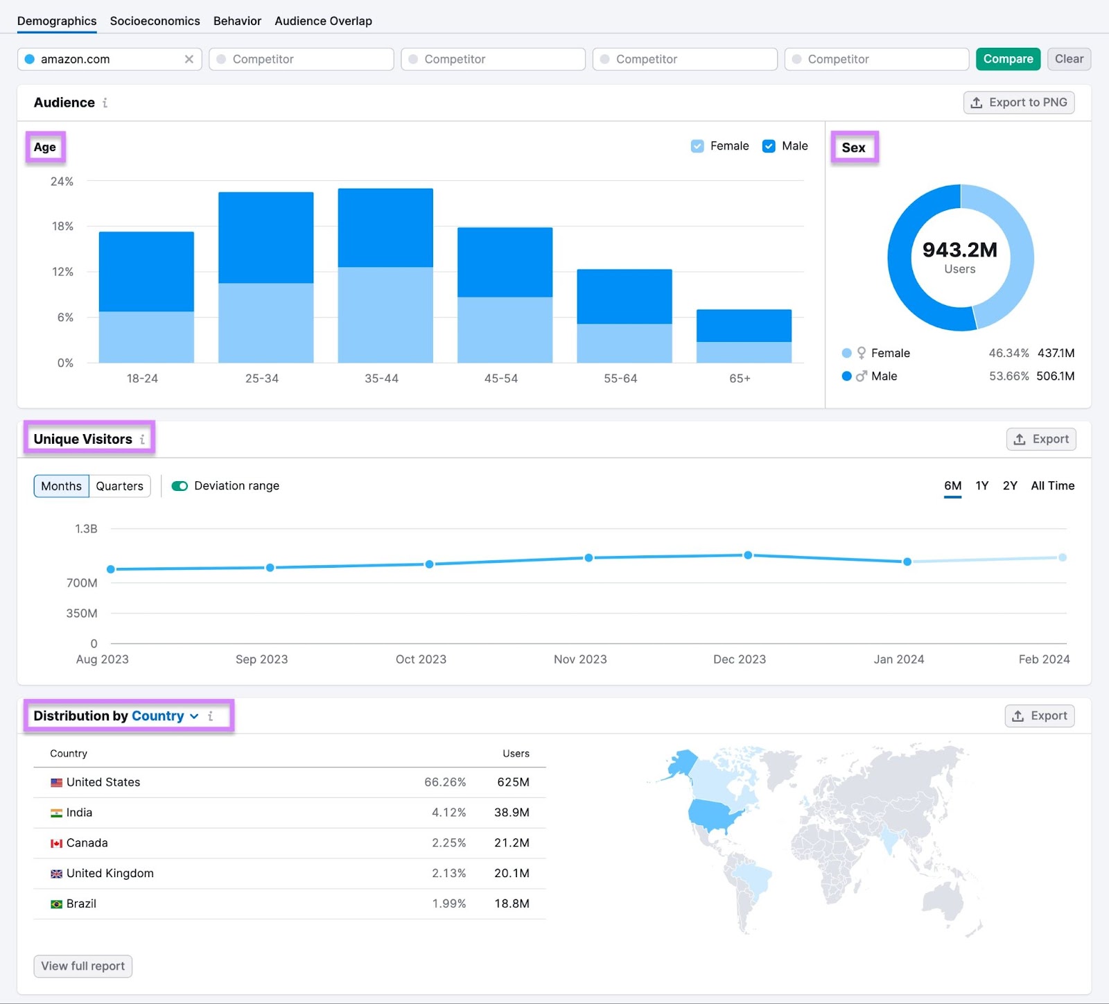 Audience's demographics dashboard in One2Target tool, showing age, sex, unique visitors and distribution by country