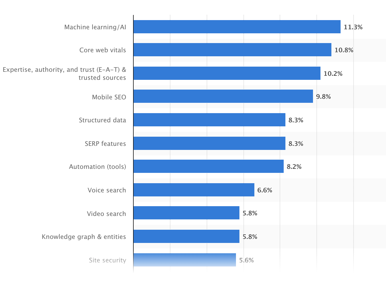 Statista survey results