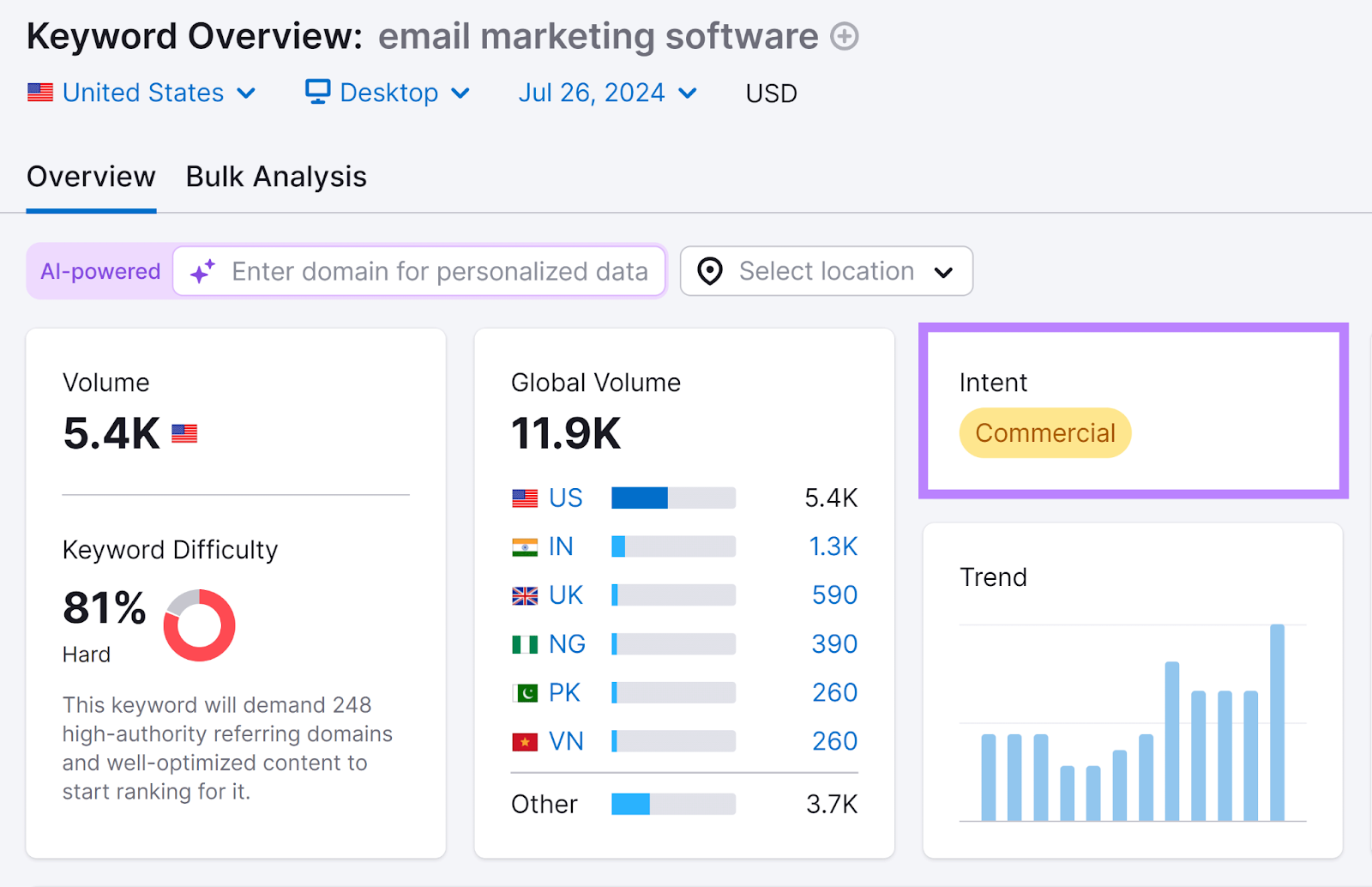 Keyword Overview report with Intent box highlighted showing 'Commercial' intent for 'email marketing software' keyword