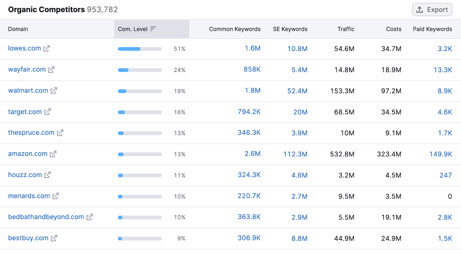 Organic competitors report in Semrush