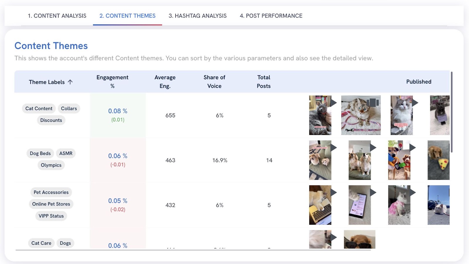 Content Themes on AI Social Content Generator showing social media data for a competitor like engagement, likes, share of voice, etc.