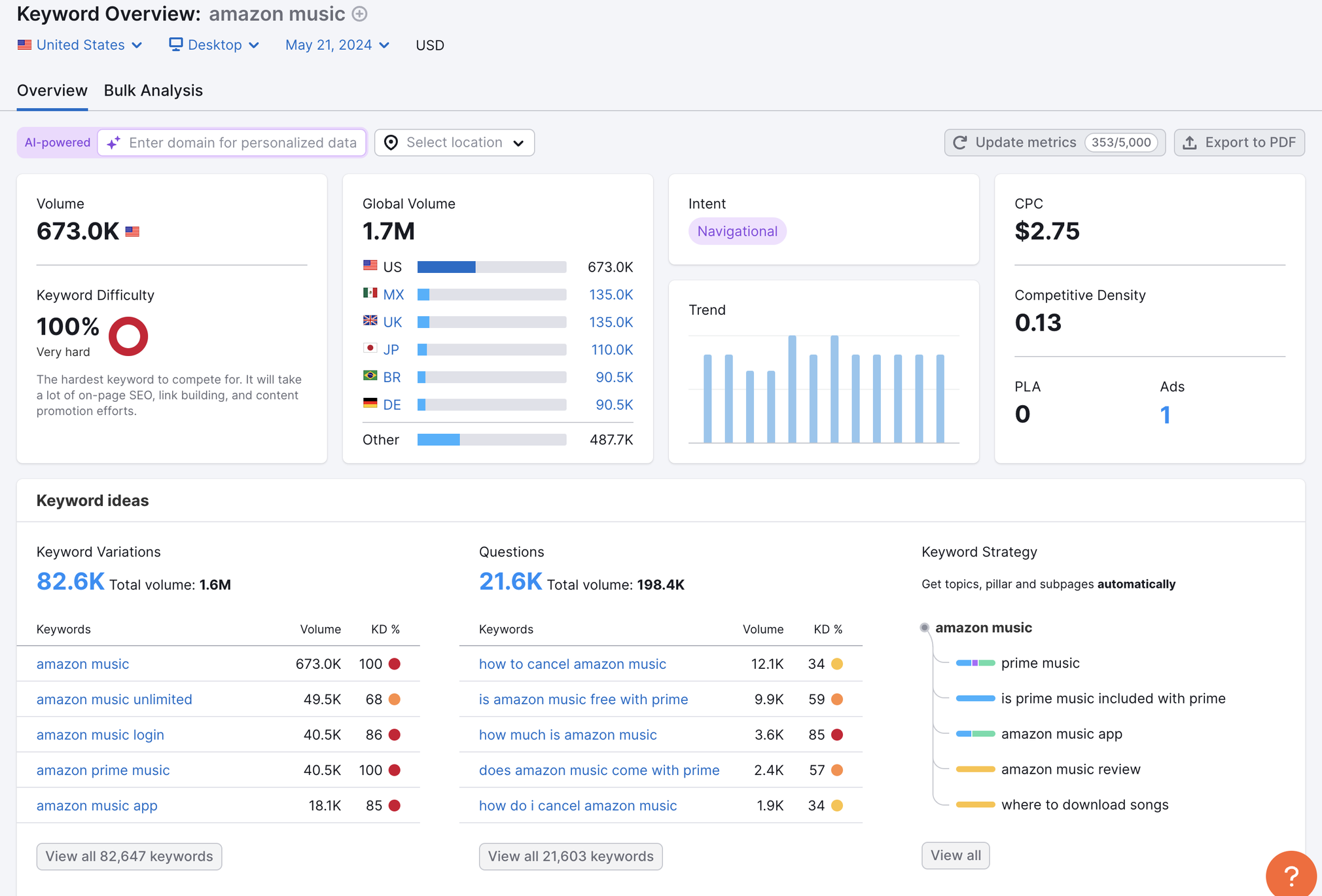 keyword overview