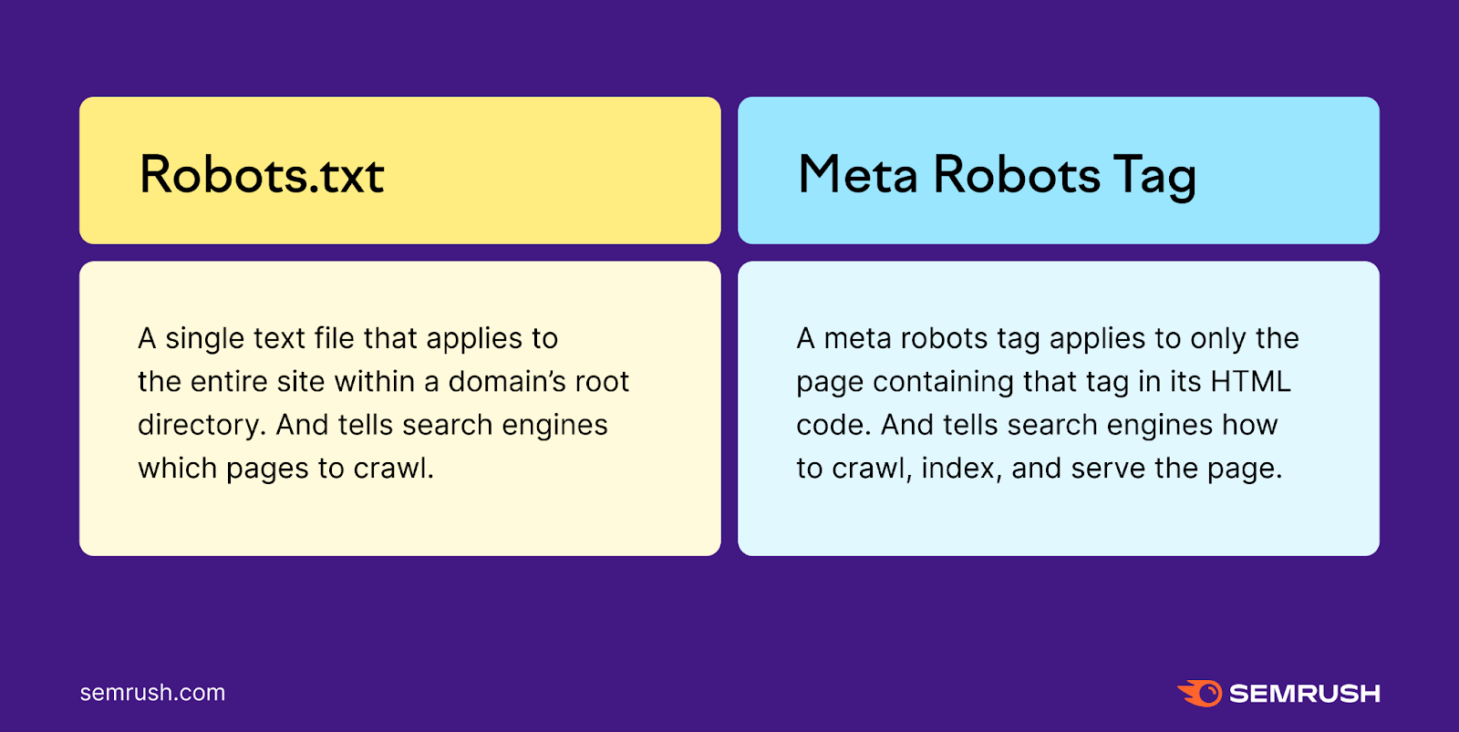 Robots.txt and meta robots tag description infographic by Semrush