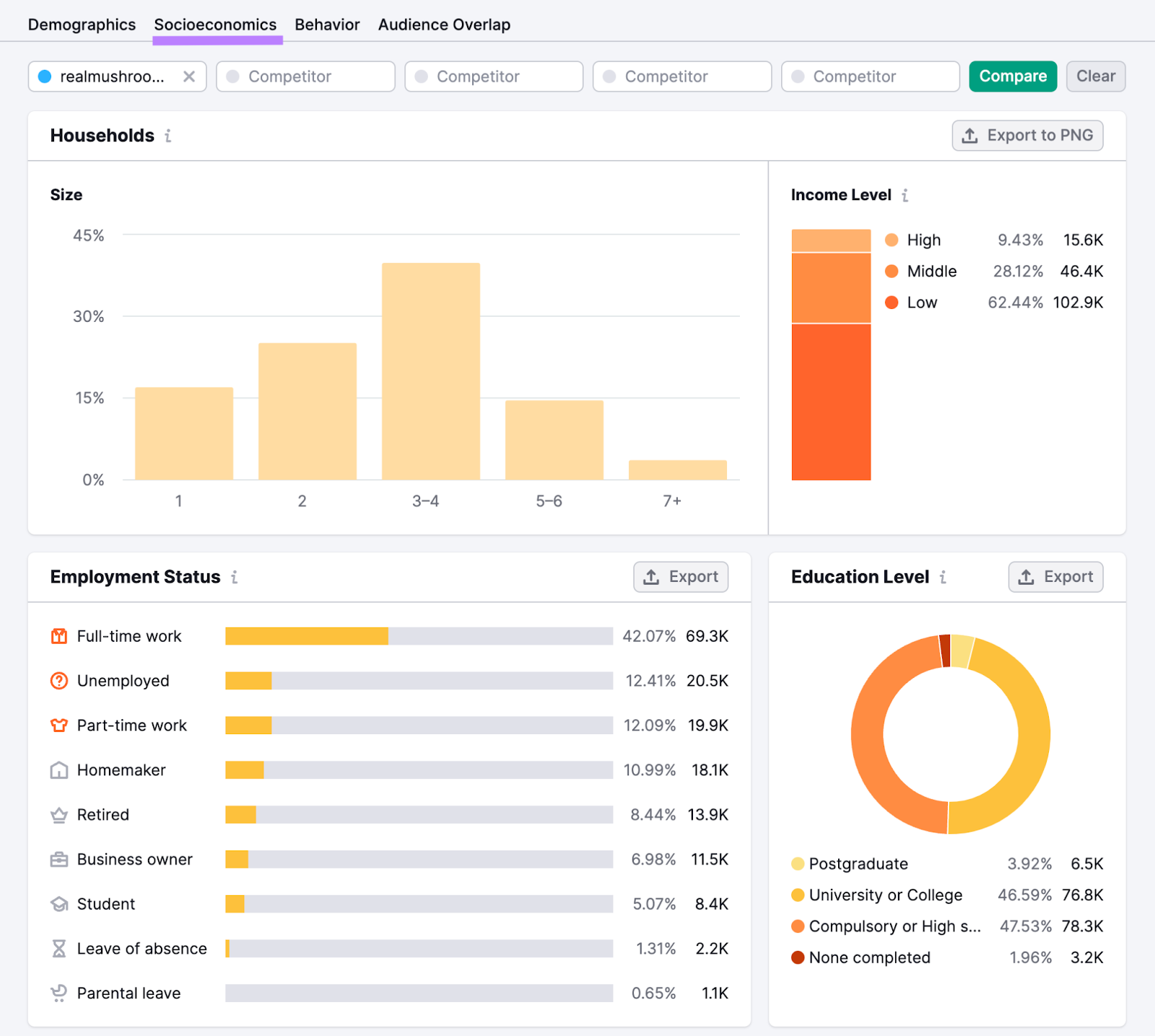 One2Target Socioeconomics tab showing data about household size, income level, employment status and education level.