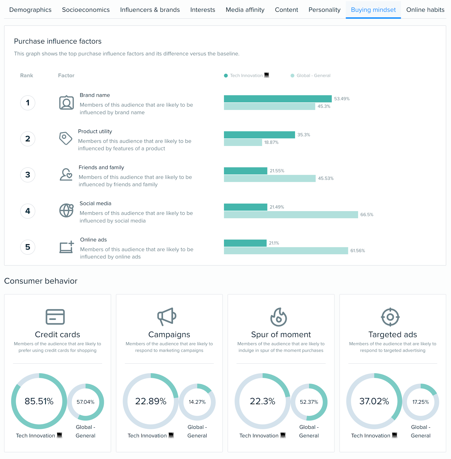 "Buying mindset" dashboard in the Audience Intelligence app