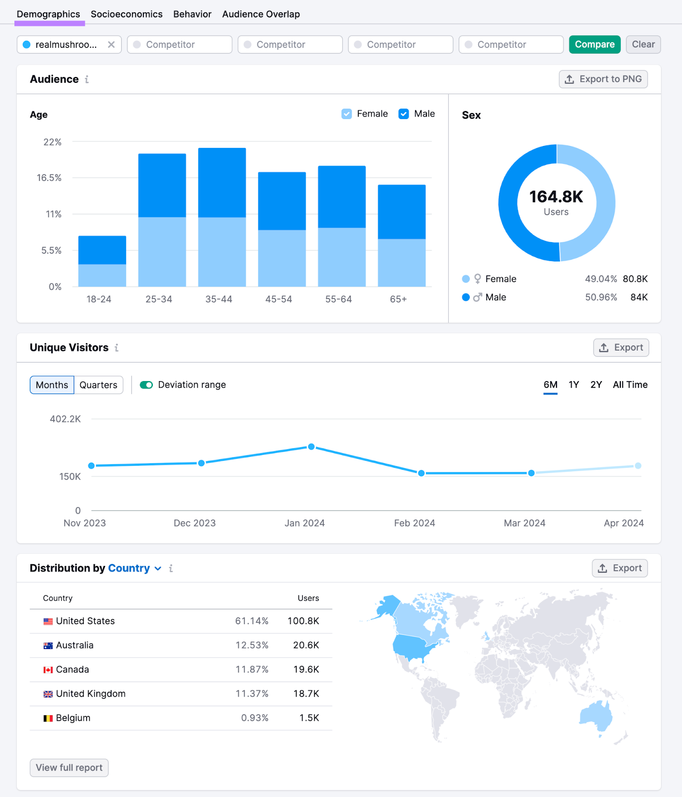 One2Target Demographics tab showing Audience Age and Sex, Unique Visitors and Distribution by Country.