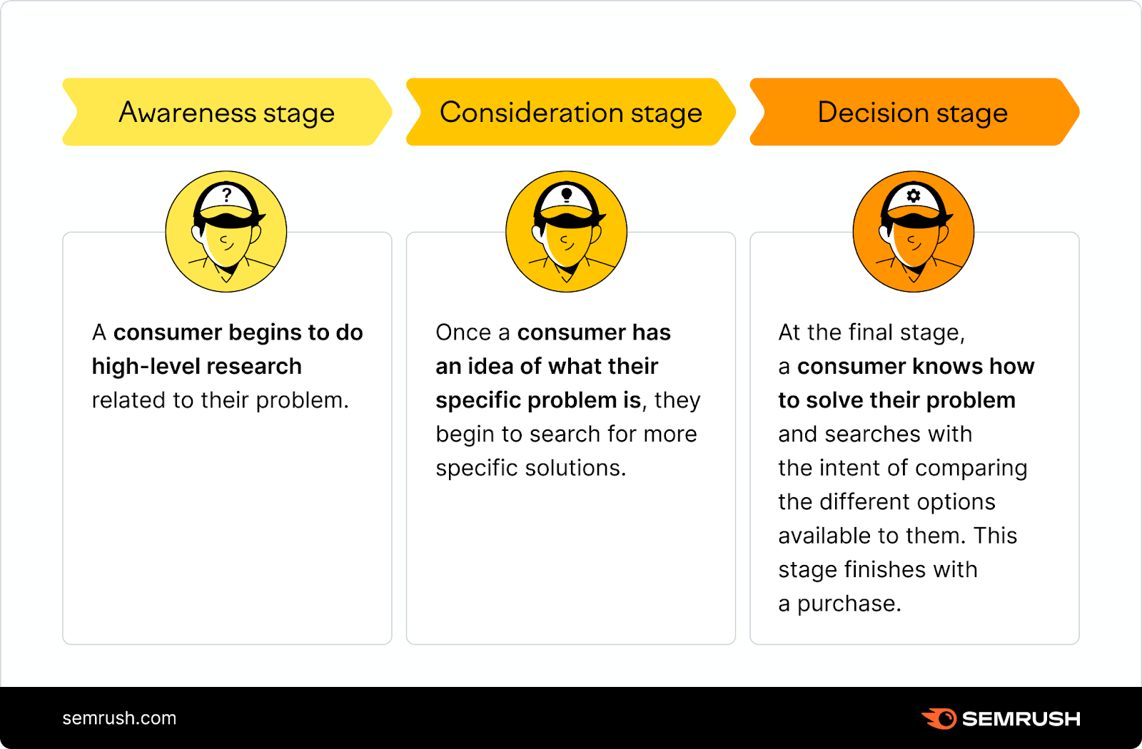 buyer's journey infographic