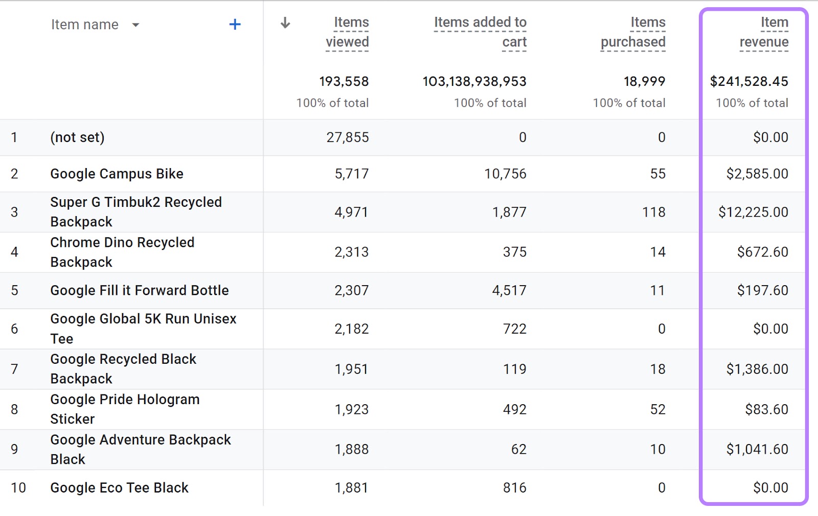 "Item revenue" column highlighted in GA4 items table