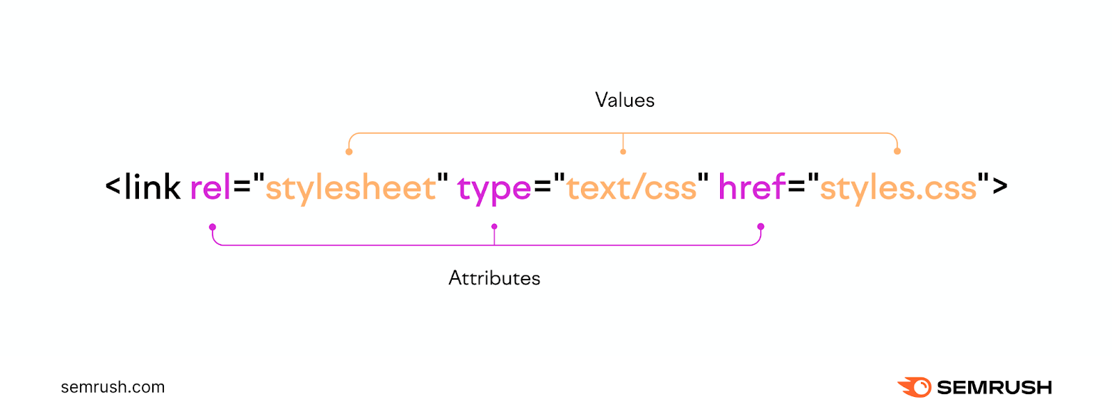 Link tag attributes and values