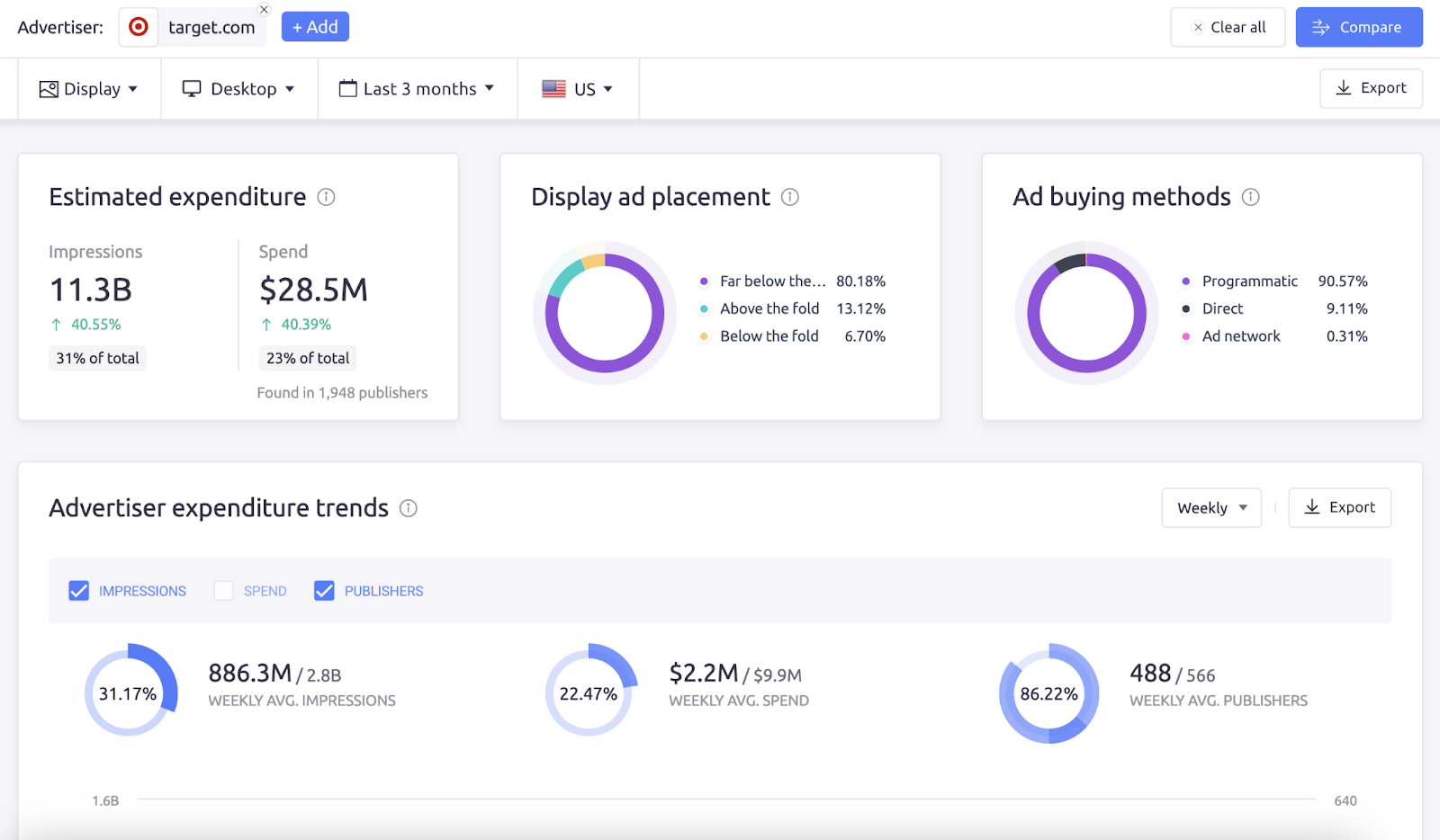 AdClarity – Advertising Intelligence's dashboard showing ads summary data for "target.com"