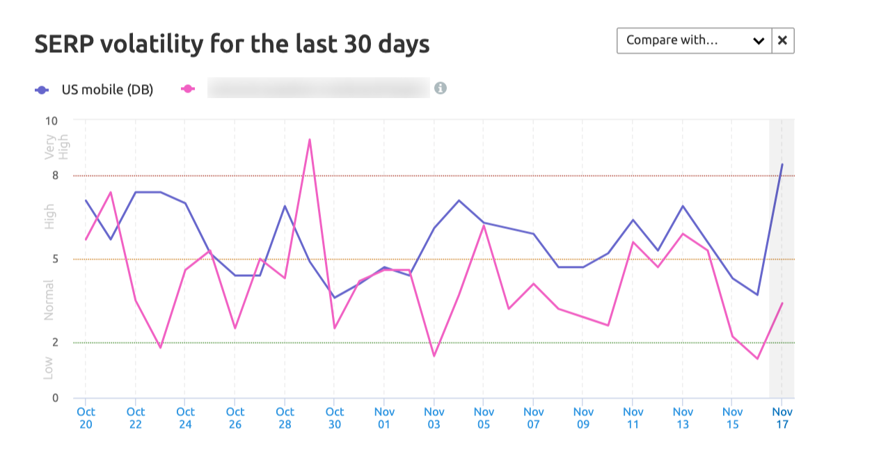 SEMrush Sensor Volatility Trend