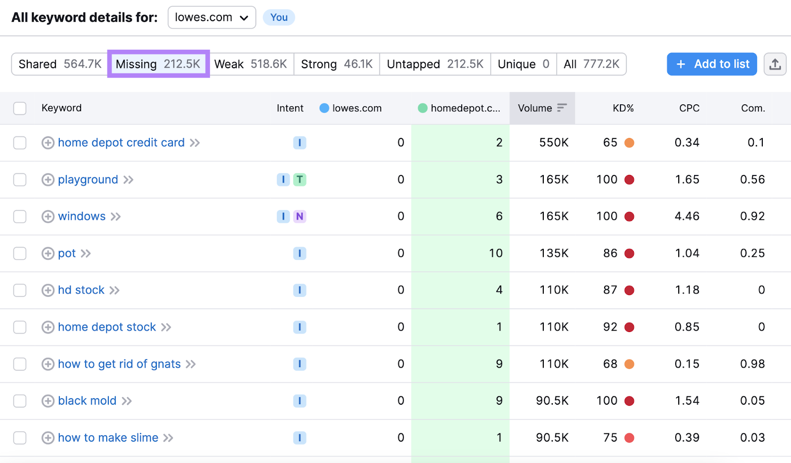 "Missing" keywords table found in Keyword Gap tool