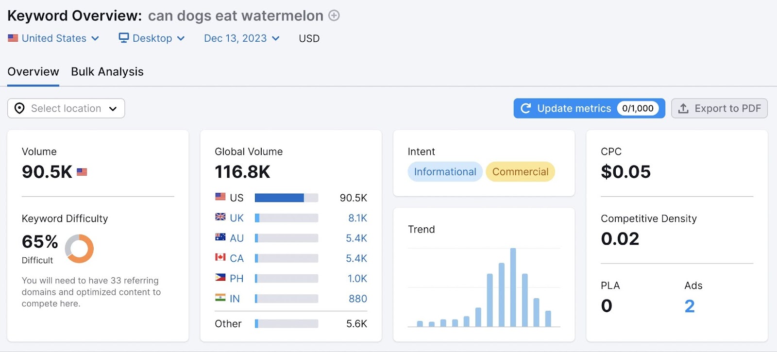 Keyword overview dashboard