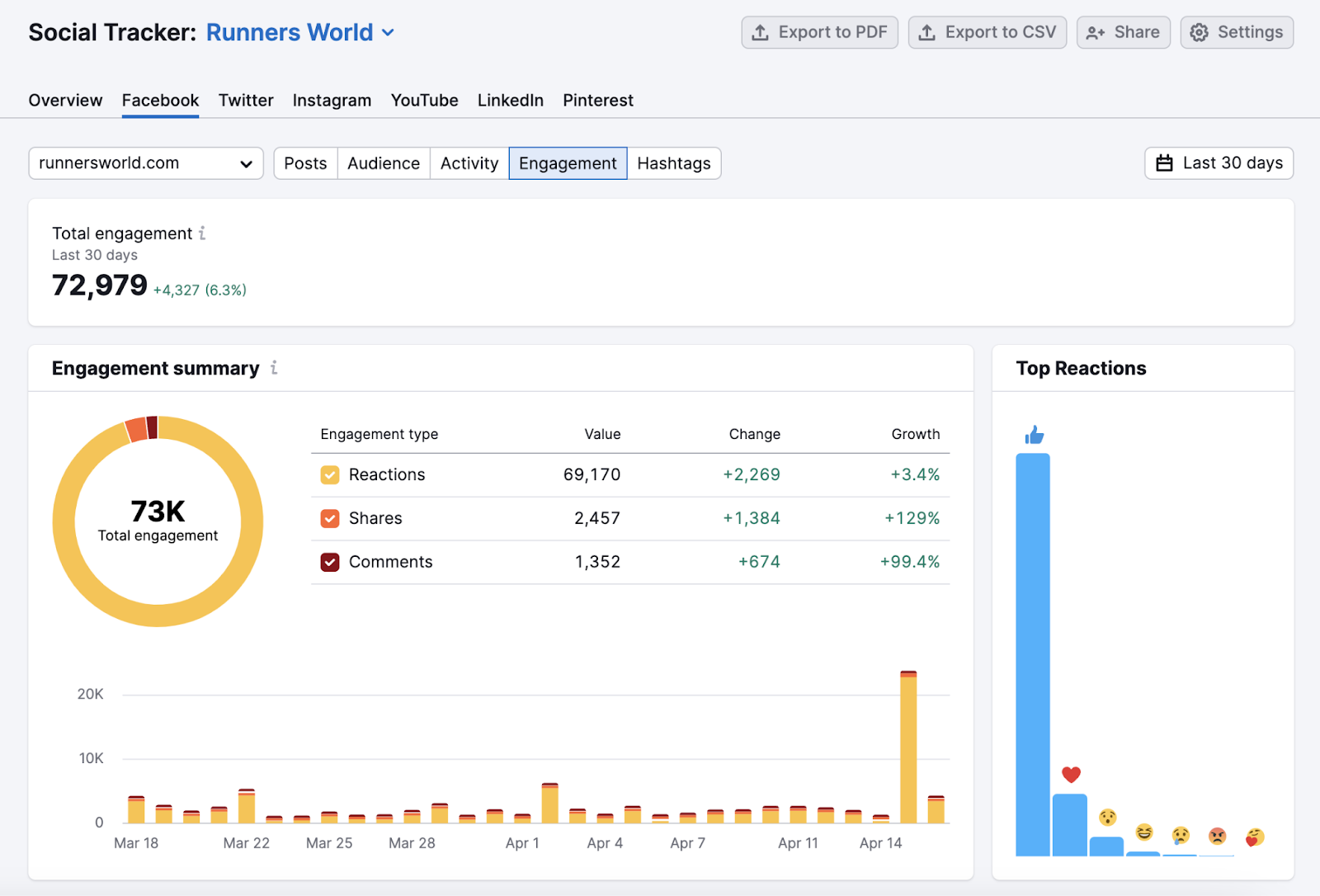 engagement data from facebook account