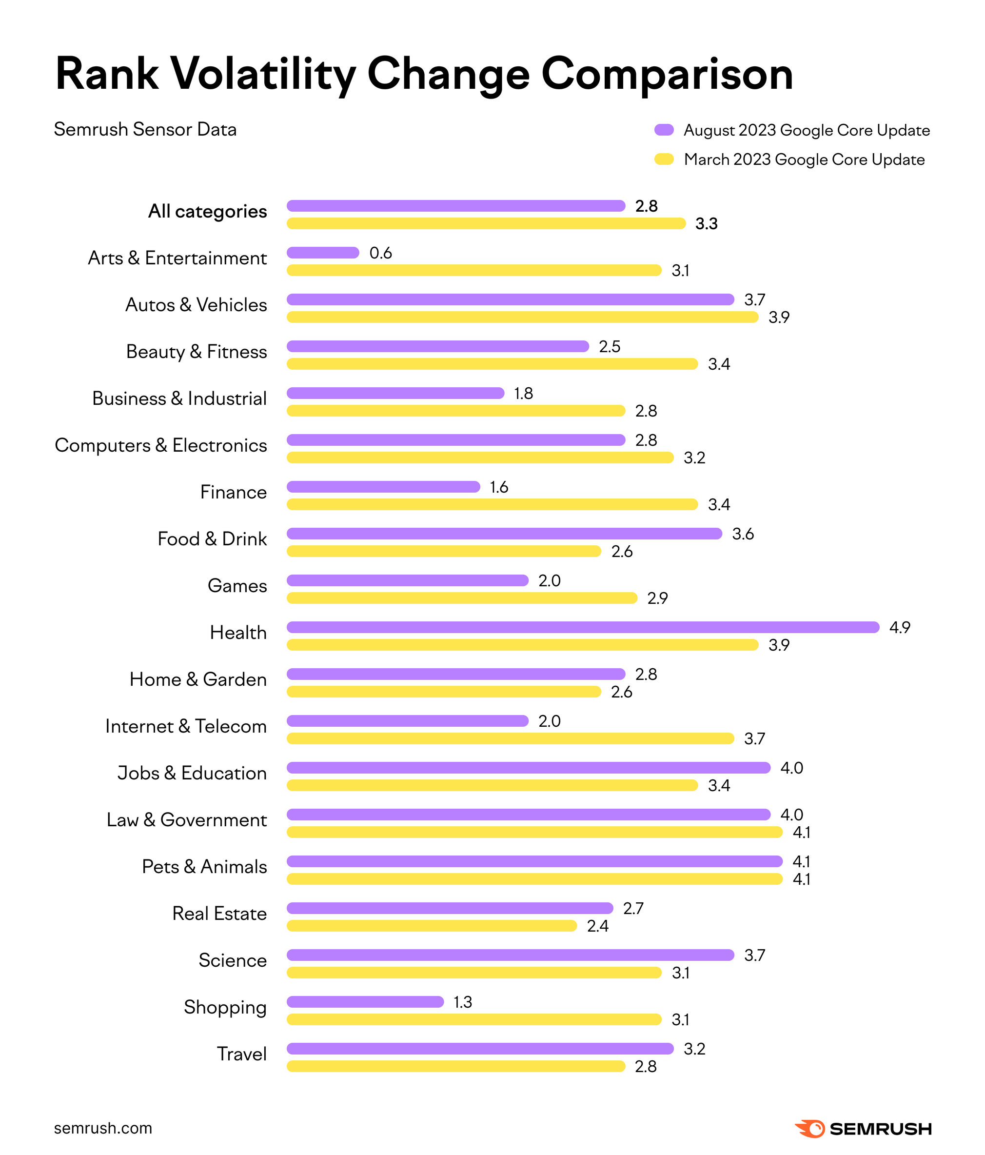 Graph showing rank volatility change comparison between the August and March 2023 core updates.